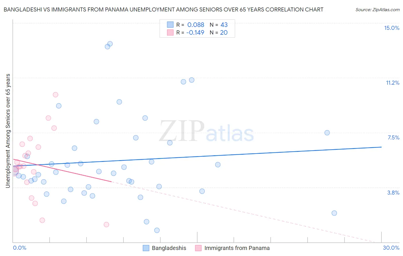 Bangladeshi vs Immigrants from Panama Unemployment Among Seniors over 65 years