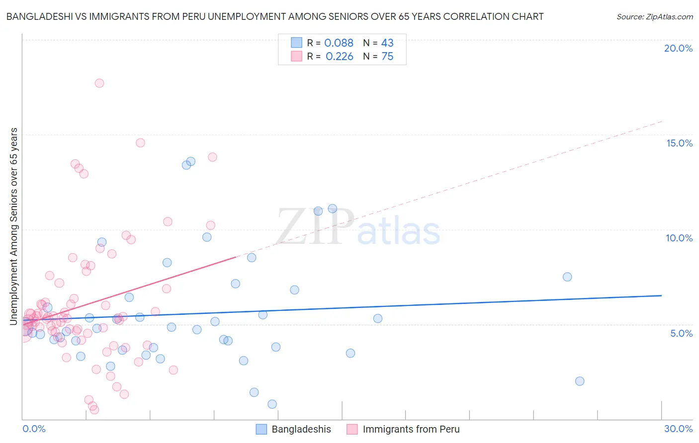 Bangladeshi vs Immigrants from Peru Unemployment Among Seniors over 65 years