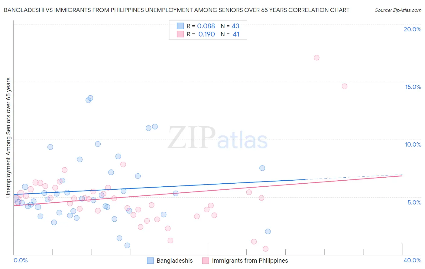 Bangladeshi vs Immigrants from Philippines Unemployment Among Seniors over 65 years