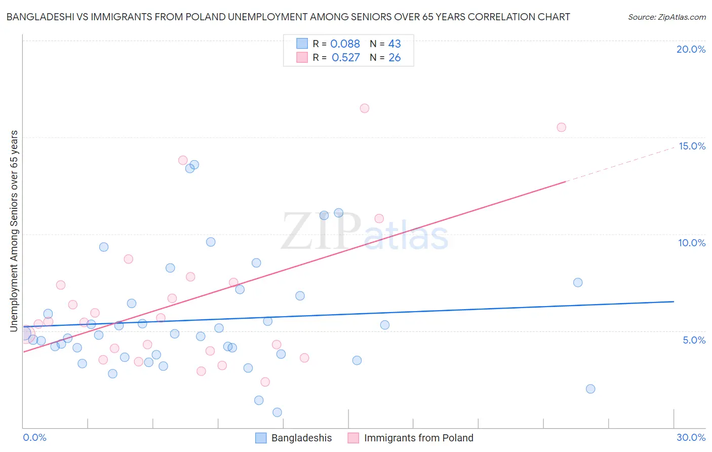 Bangladeshi vs Immigrants from Poland Unemployment Among Seniors over 65 years