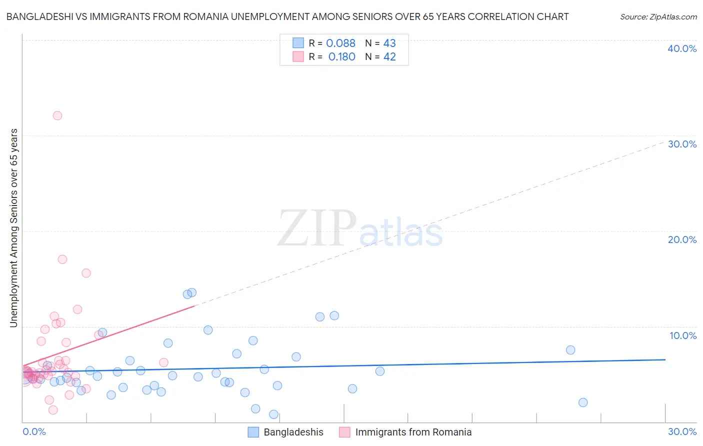 Bangladeshi vs Immigrants from Romania Unemployment Among Seniors over 65 years