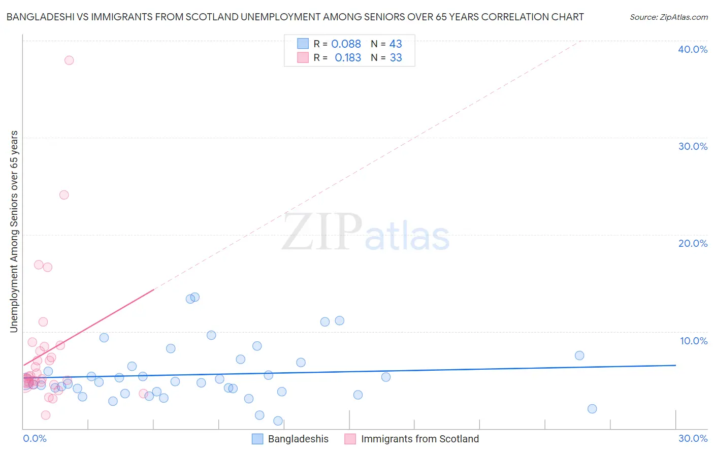 Bangladeshi vs Immigrants from Scotland Unemployment Among Seniors over 65 years