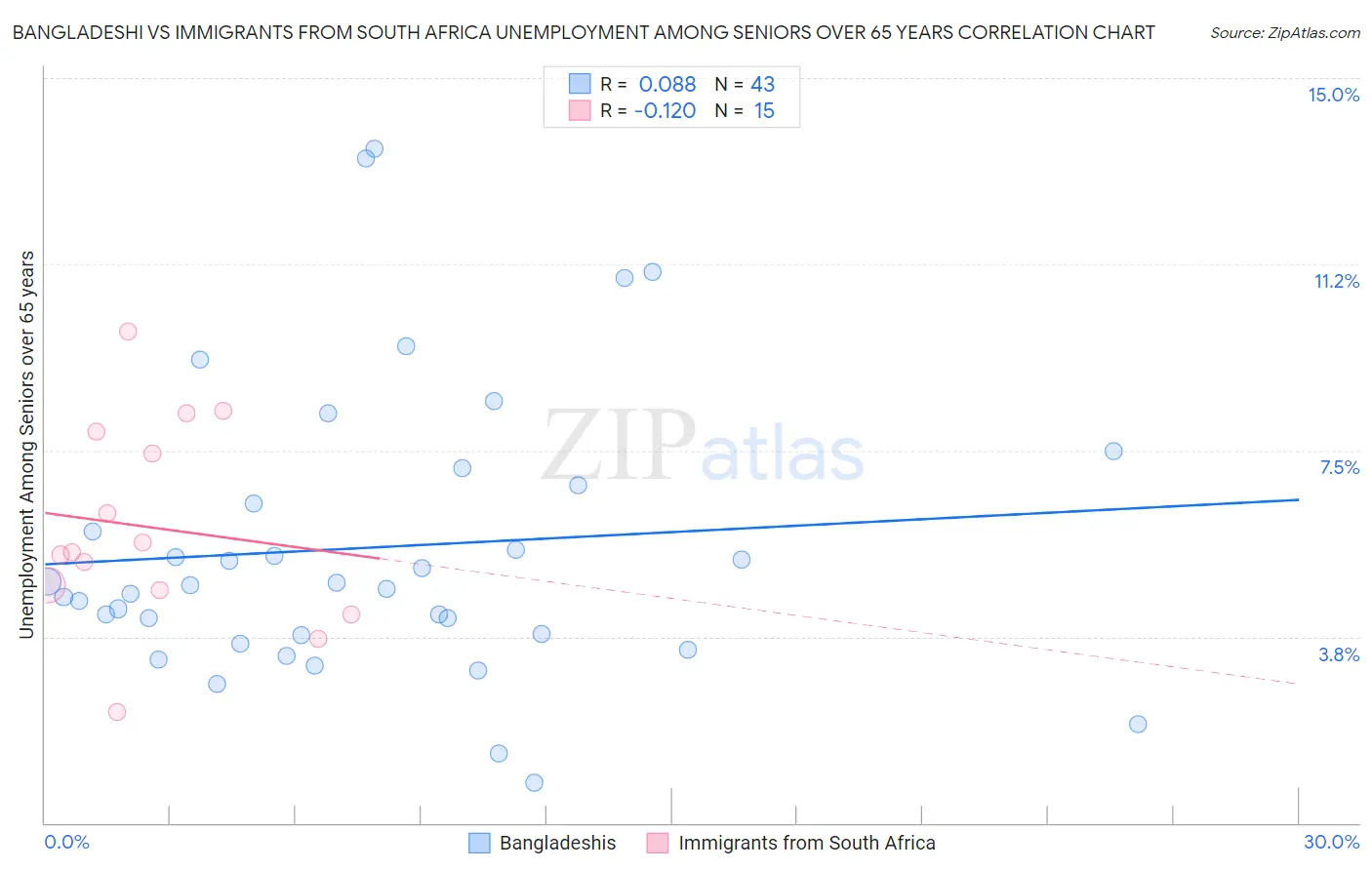 Bangladeshi vs Immigrants from South Africa Unemployment Among Seniors over 65 years