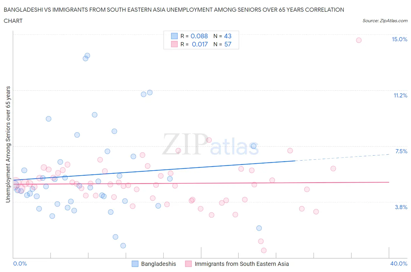 Bangladeshi vs Immigrants from South Eastern Asia Unemployment Among Seniors over 65 years