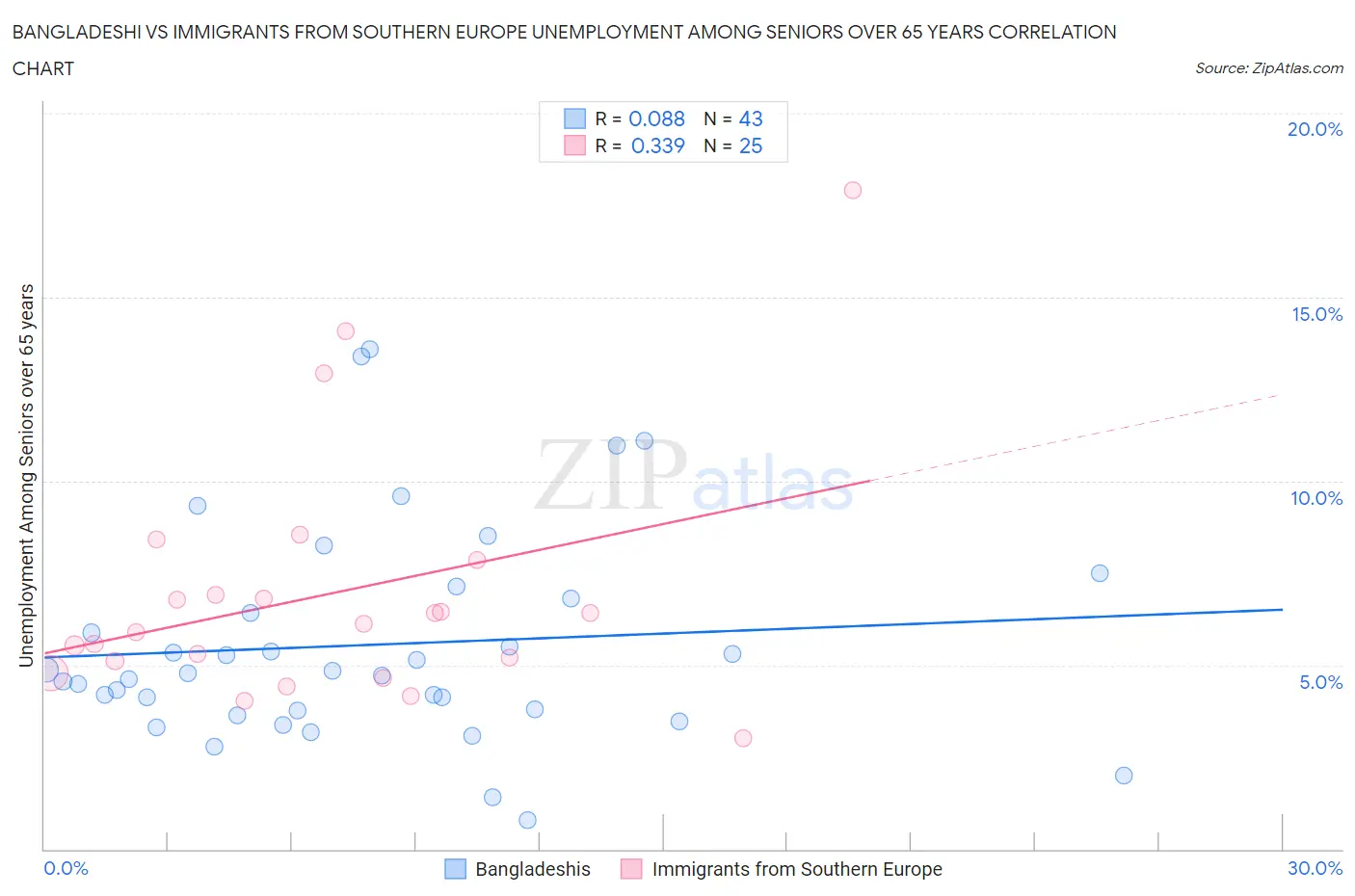 Bangladeshi vs Immigrants from Southern Europe Unemployment Among Seniors over 65 years