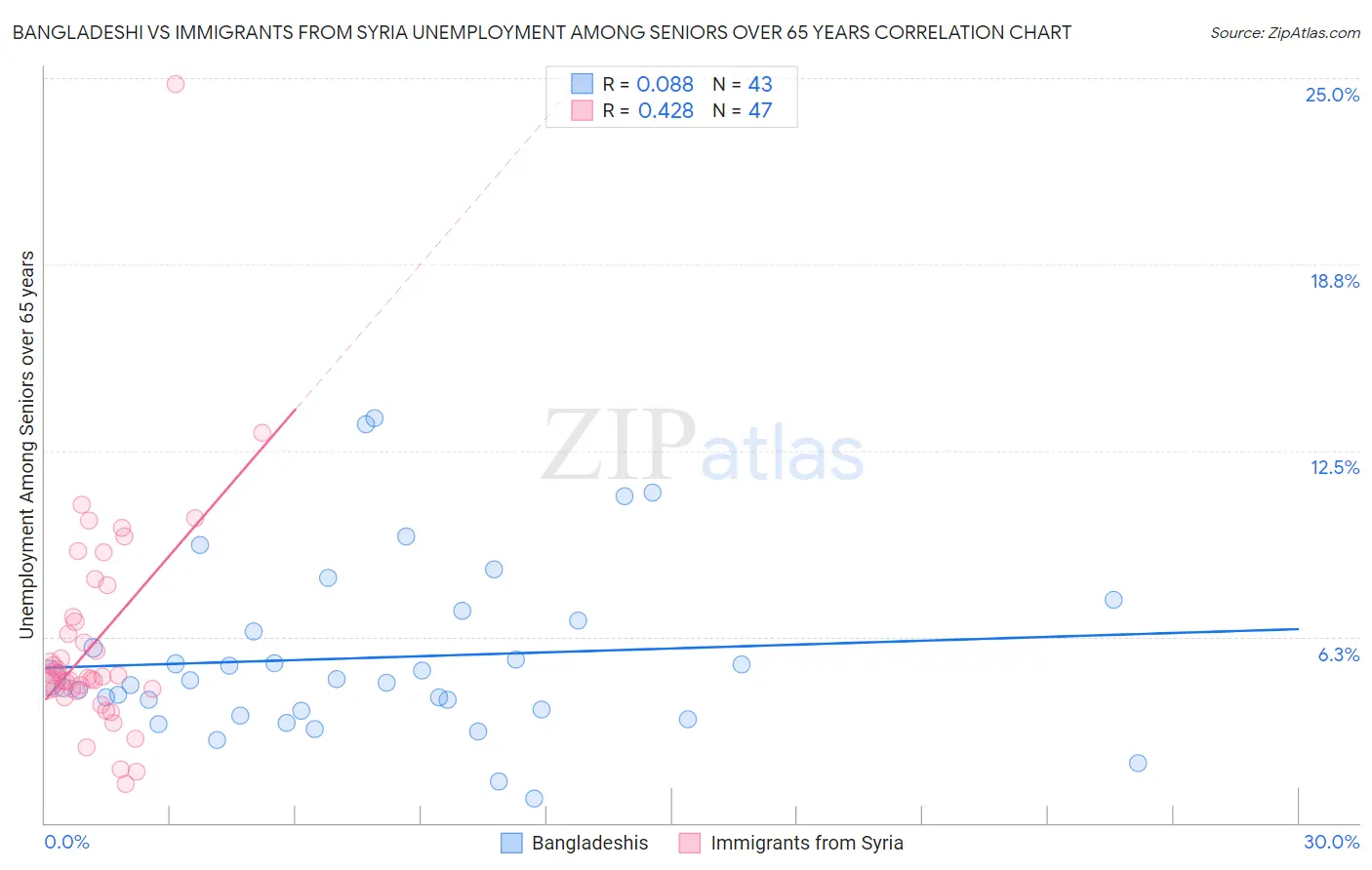 Bangladeshi vs Immigrants from Syria Unemployment Among Seniors over 65 years