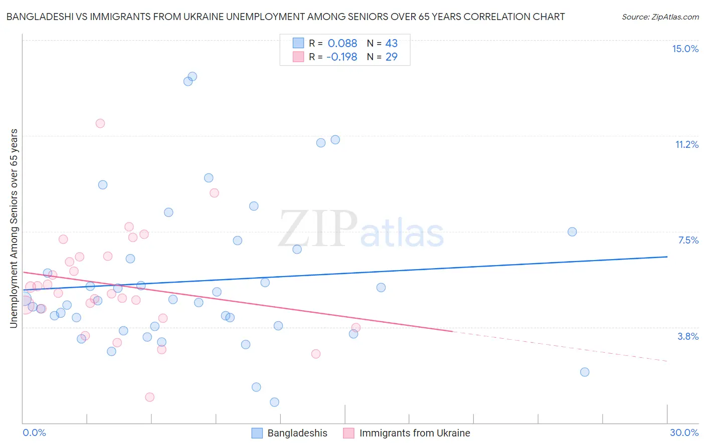 Bangladeshi vs Immigrants from Ukraine Unemployment Among Seniors over 65 years