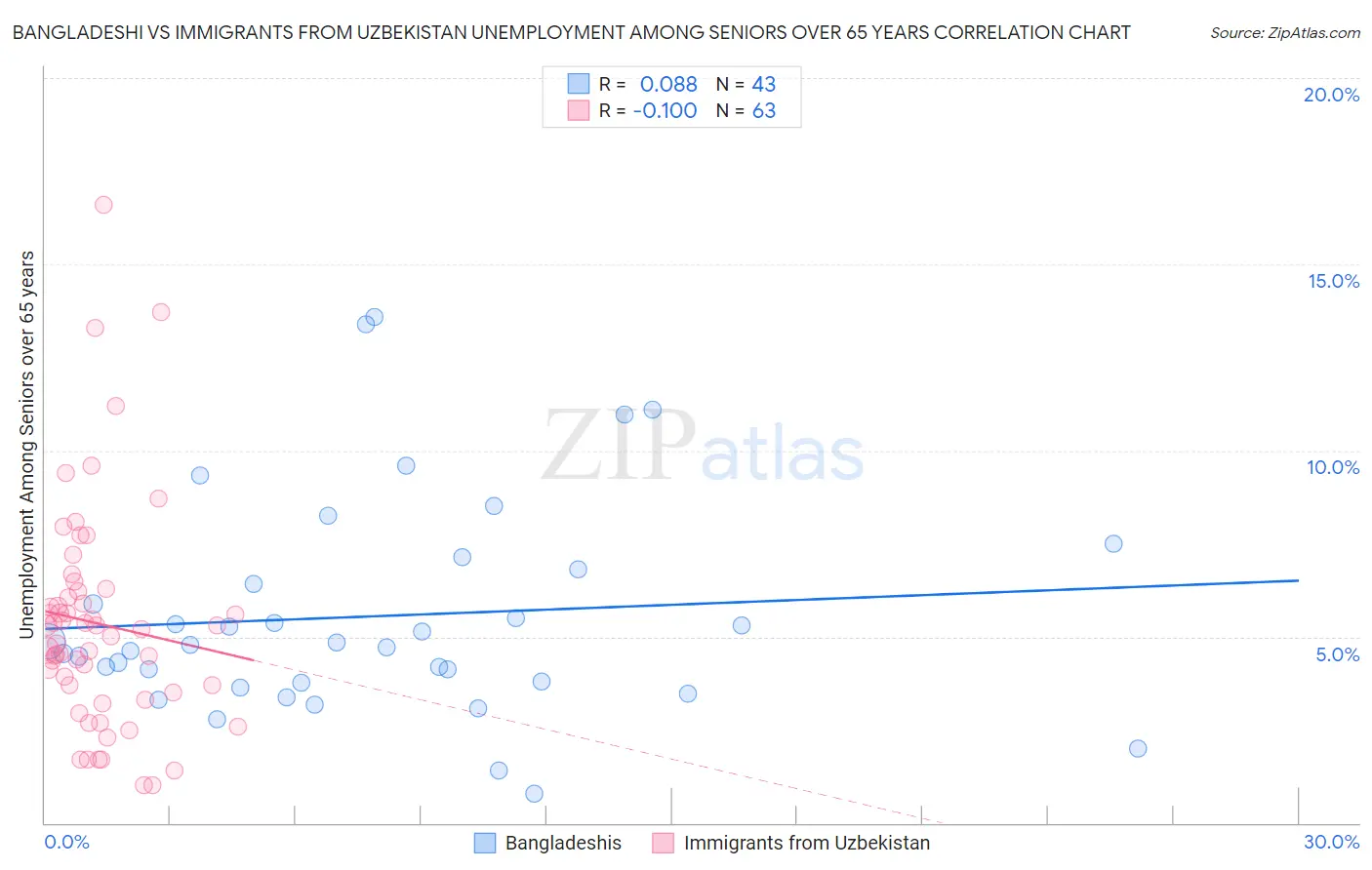 Bangladeshi vs Immigrants from Uzbekistan Unemployment Among Seniors over 65 years