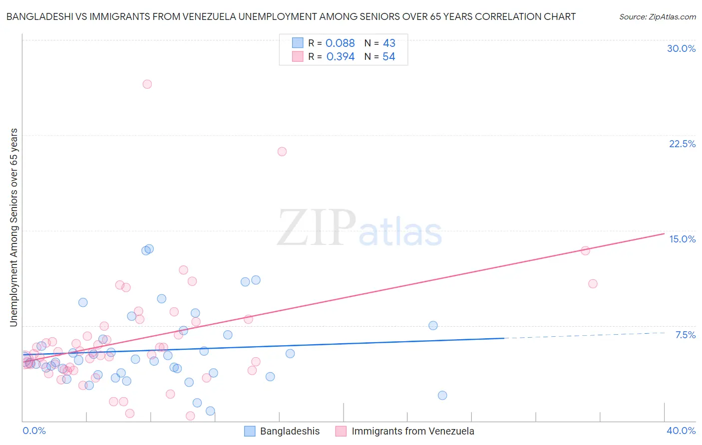Bangladeshi vs Immigrants from Venezuela Unemployment Among Seniors over 65 years