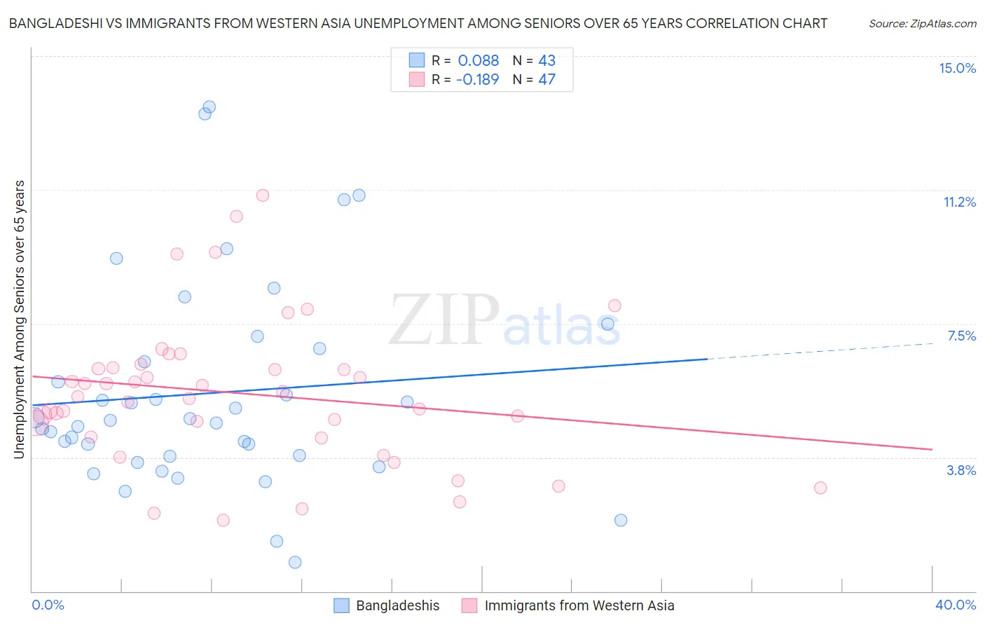 Bangladeshi vs Immigrants from Western Asia Unemployment Among Seniors over 65 years