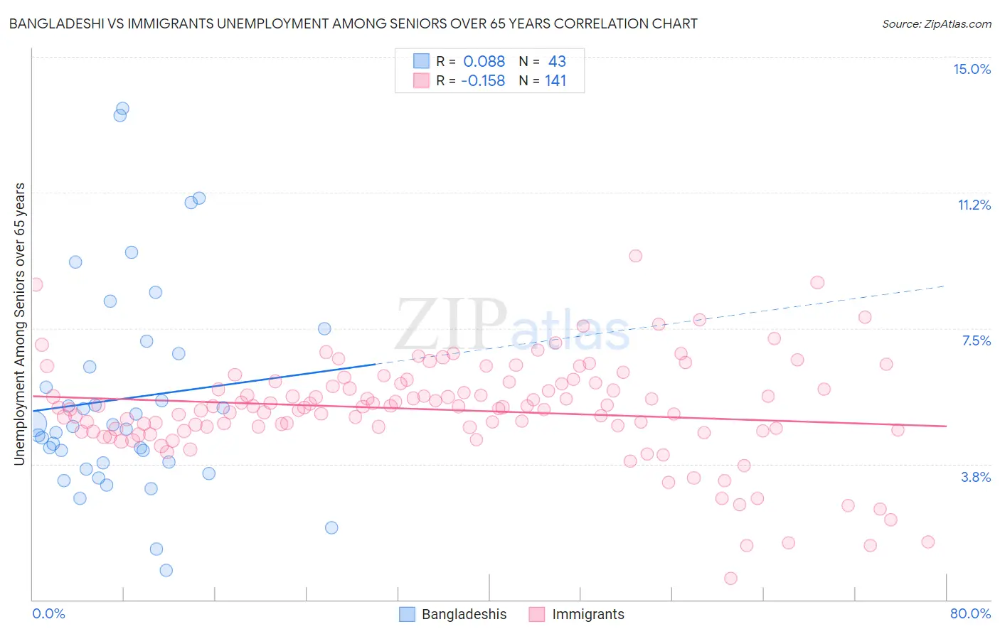 Bangladeshi vs Immigrants Unemployment Among Seniors over 65 years