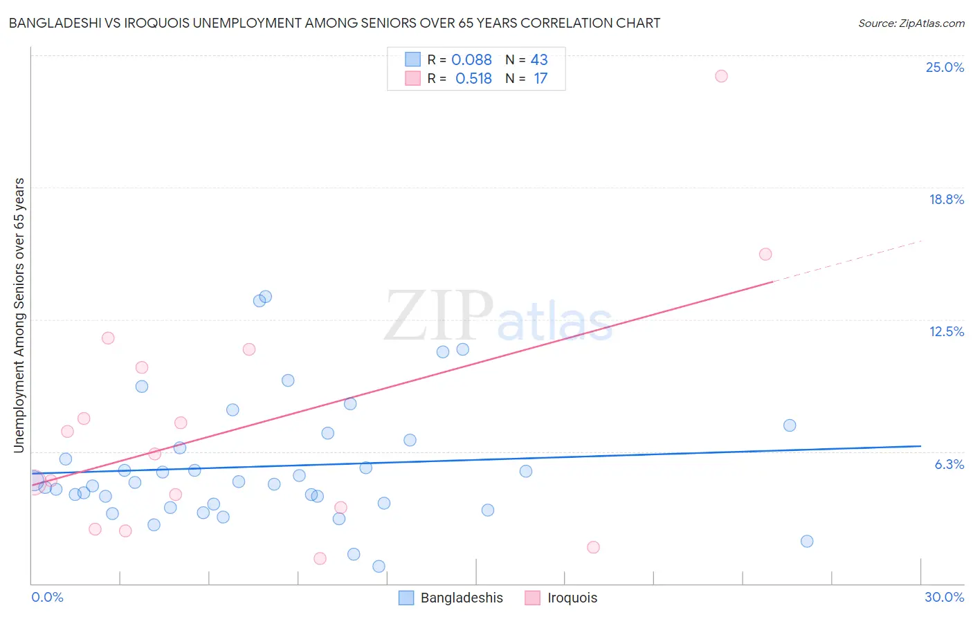Bangladeshi vs Iroquois Unemployment Among Seniors over 65 years