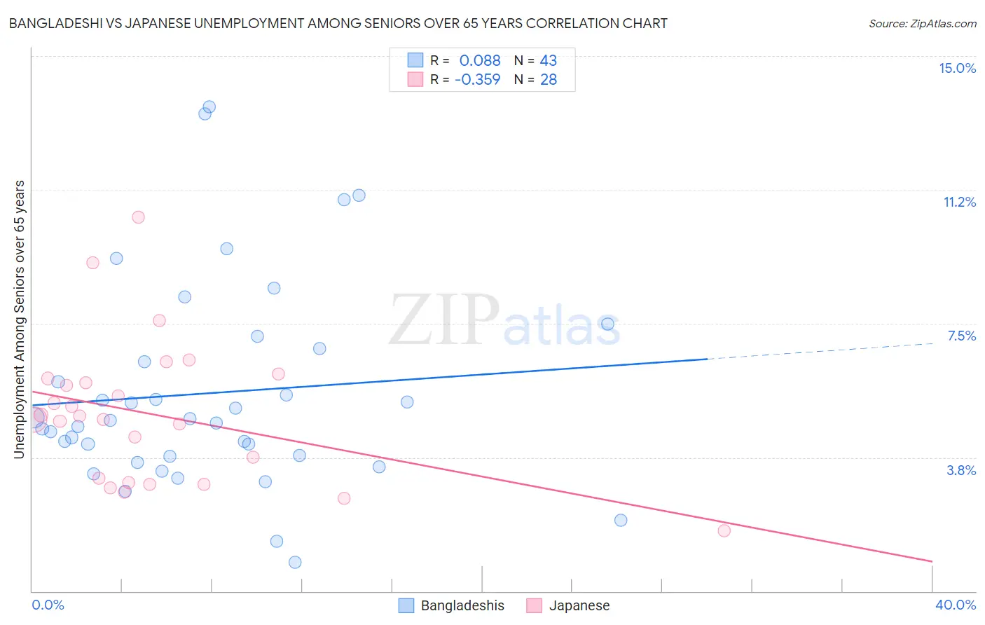 Bangladeshi vs Japanese Unemployment Among Seniors over 65 years