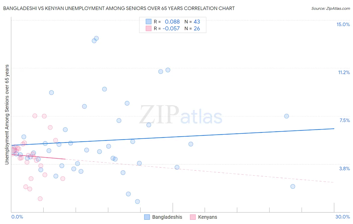 Bangladeshi vs Kenyan Unemployment Among Seniors over 65 years