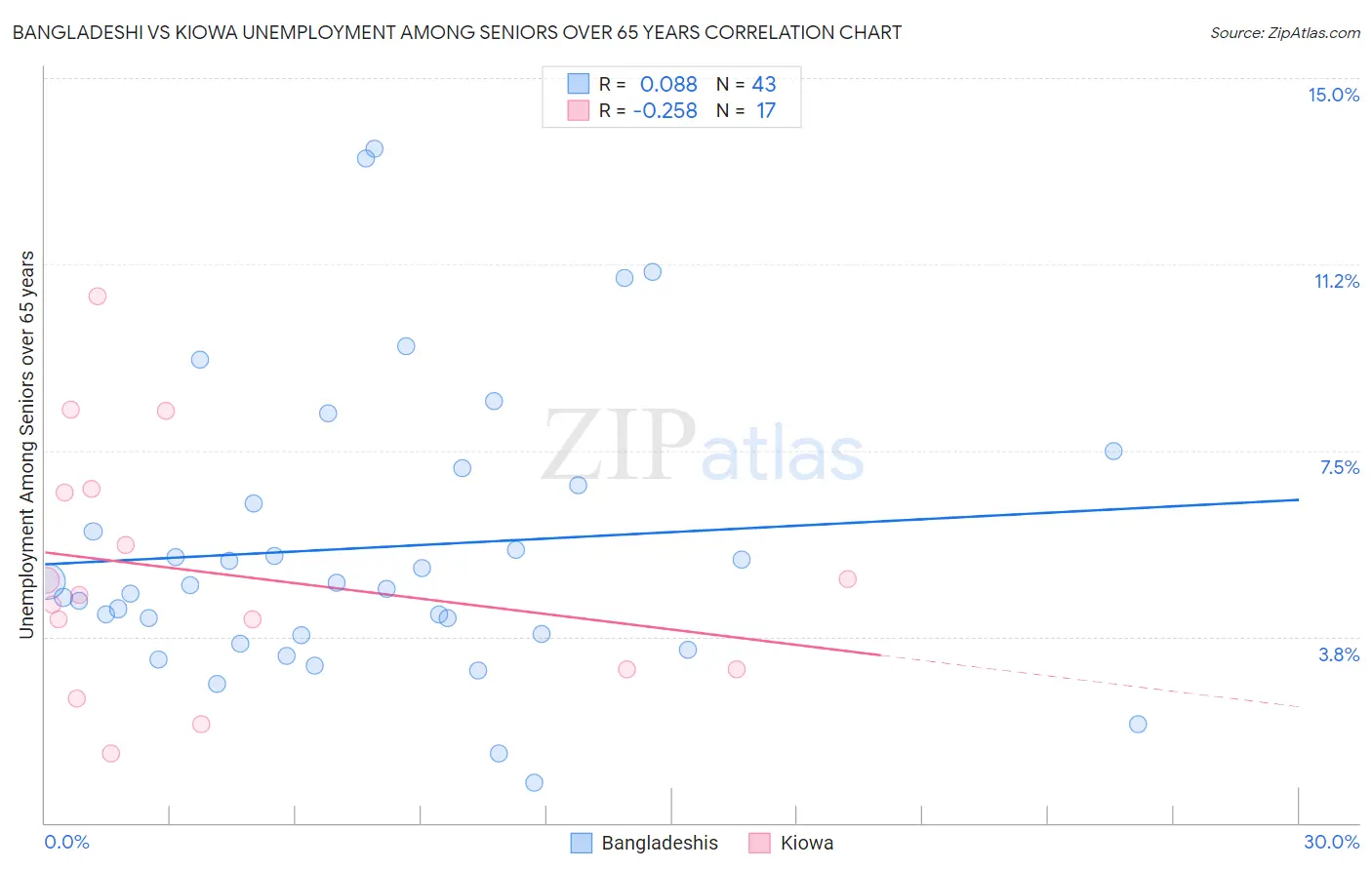 Bangladeshi vs Kiowa Unemployment Among Seniors over 65 years