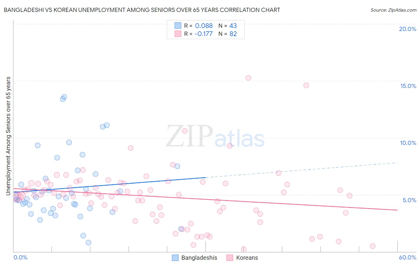 Bangladeshi vs Korean Unemployment Among Seniors over 65 years