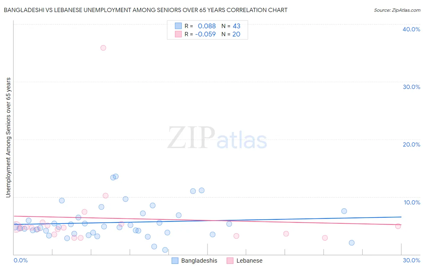 Bangladeshi vs Lebanese Unemployment Among Seniors over 65 years