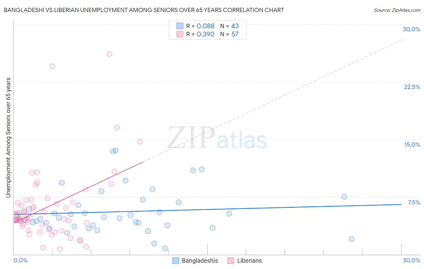 Bangladeshi vs Liberian Unemployment Among Seniors over 65 years