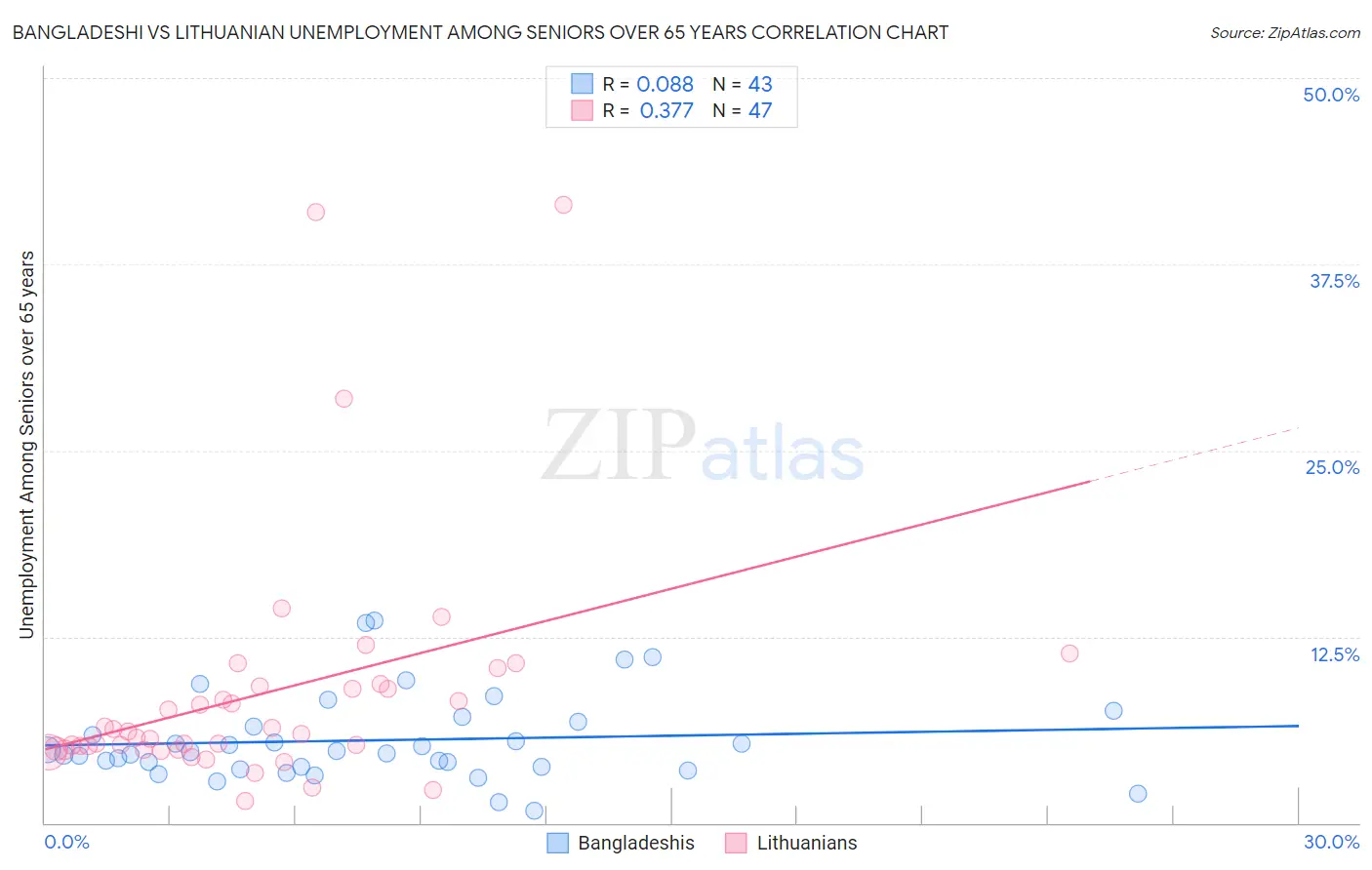 Bangladeshi vs Lithuanian Unemployment Among Seniors over 65 years