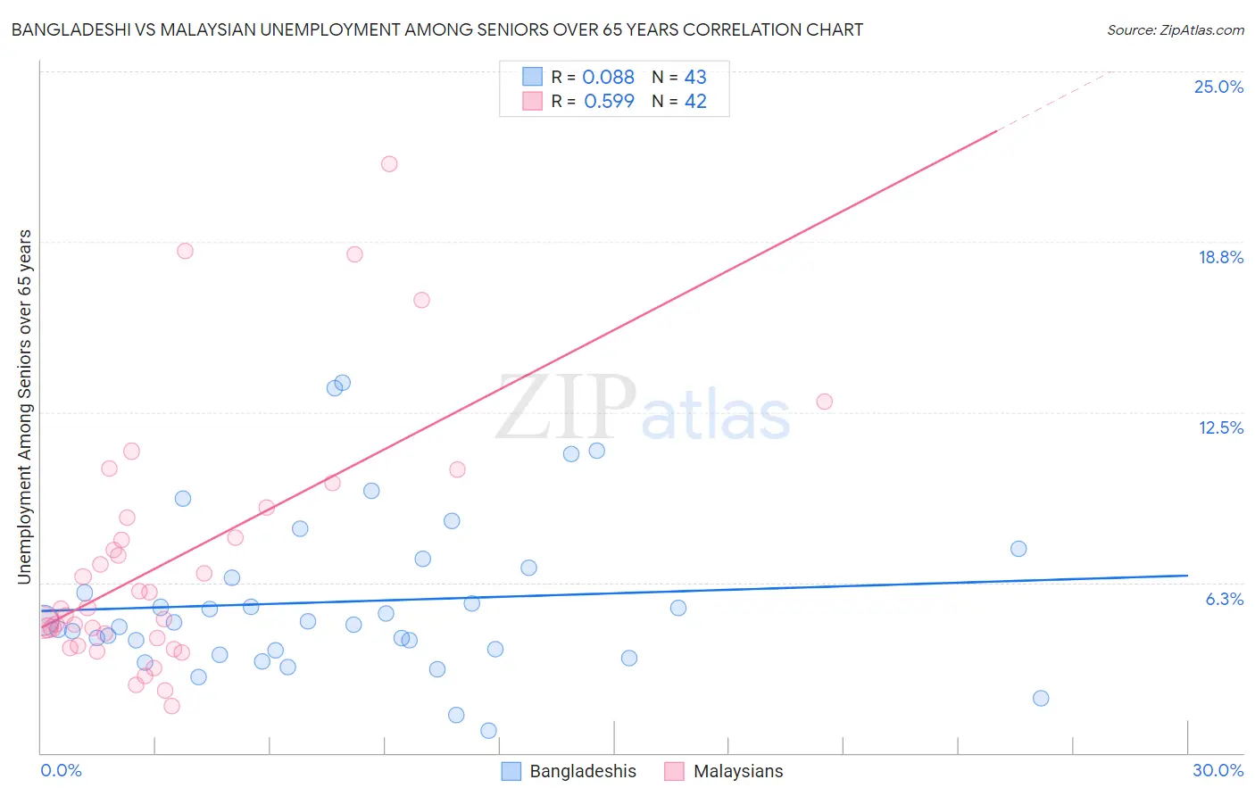 Bangladeshi vs Malaysian Unemployment Among Seniors over 65 years