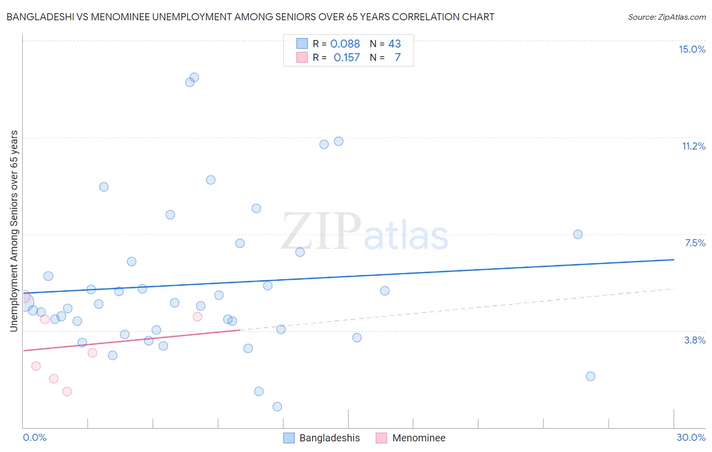 Bangladeshi vs Menominee Unemployment Among Seniors over 65 years
