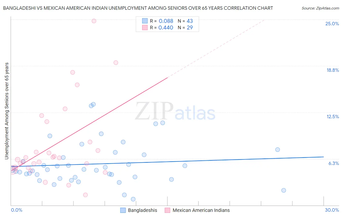 Bangladeshi vs Mexican American Indian Unemployment Among Seniors over 65 years