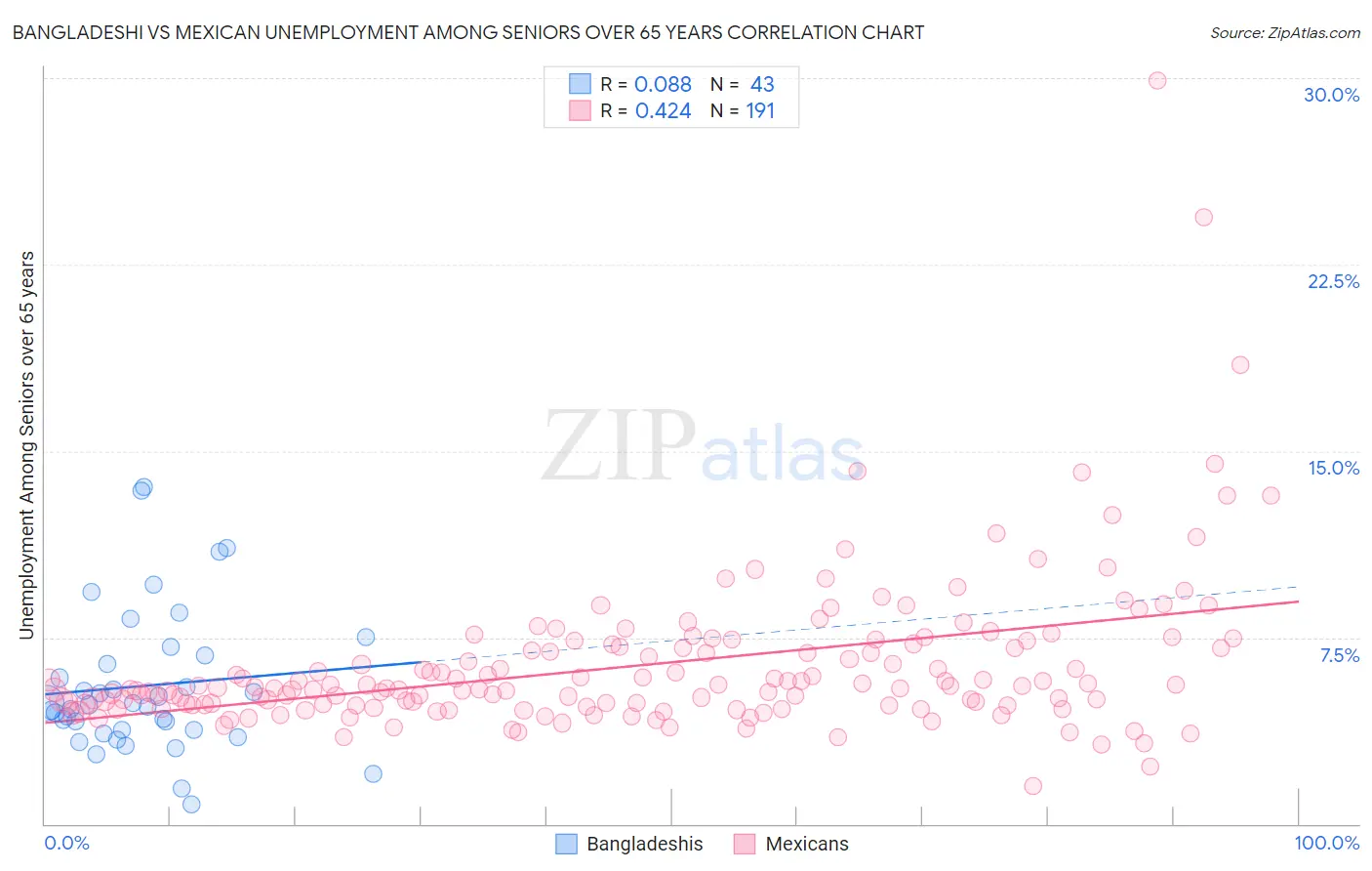 Bangladeshi vs Mexican Unemployment Among Seniors over 65 years