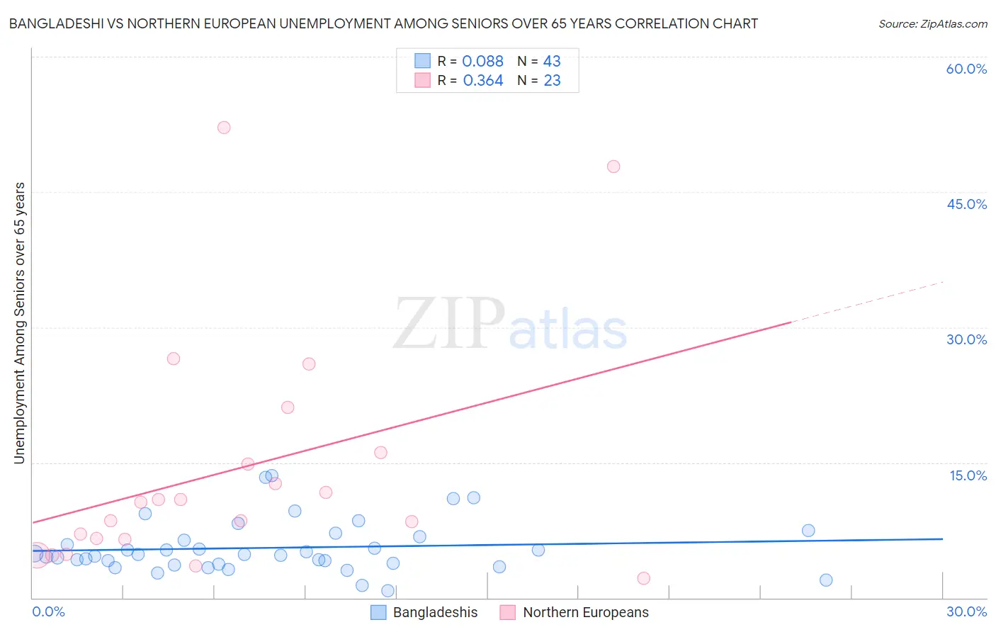 Bangladeshi vs Northern European Unemployment Among Seniors over 65 years