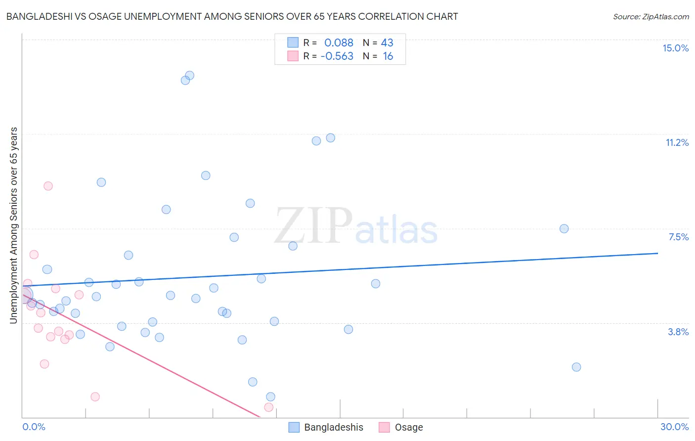 Bangladeshi vs Osage Unemployment Among Seniors over 65 years