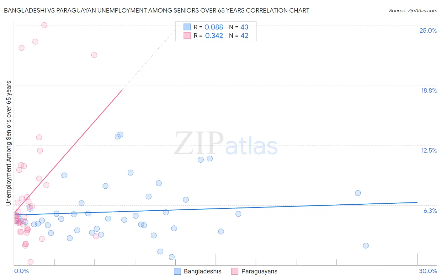 Bangladeshi vs Paraguayan Unemployment Among Seniors over 65 years
