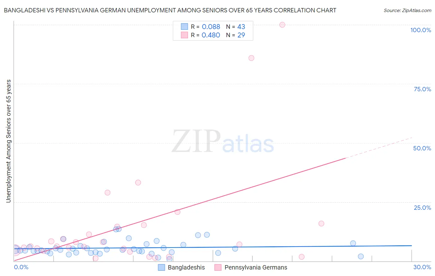 Bangladeshi vs Pennsylvania German Unemployment Among Seniors over 65 years