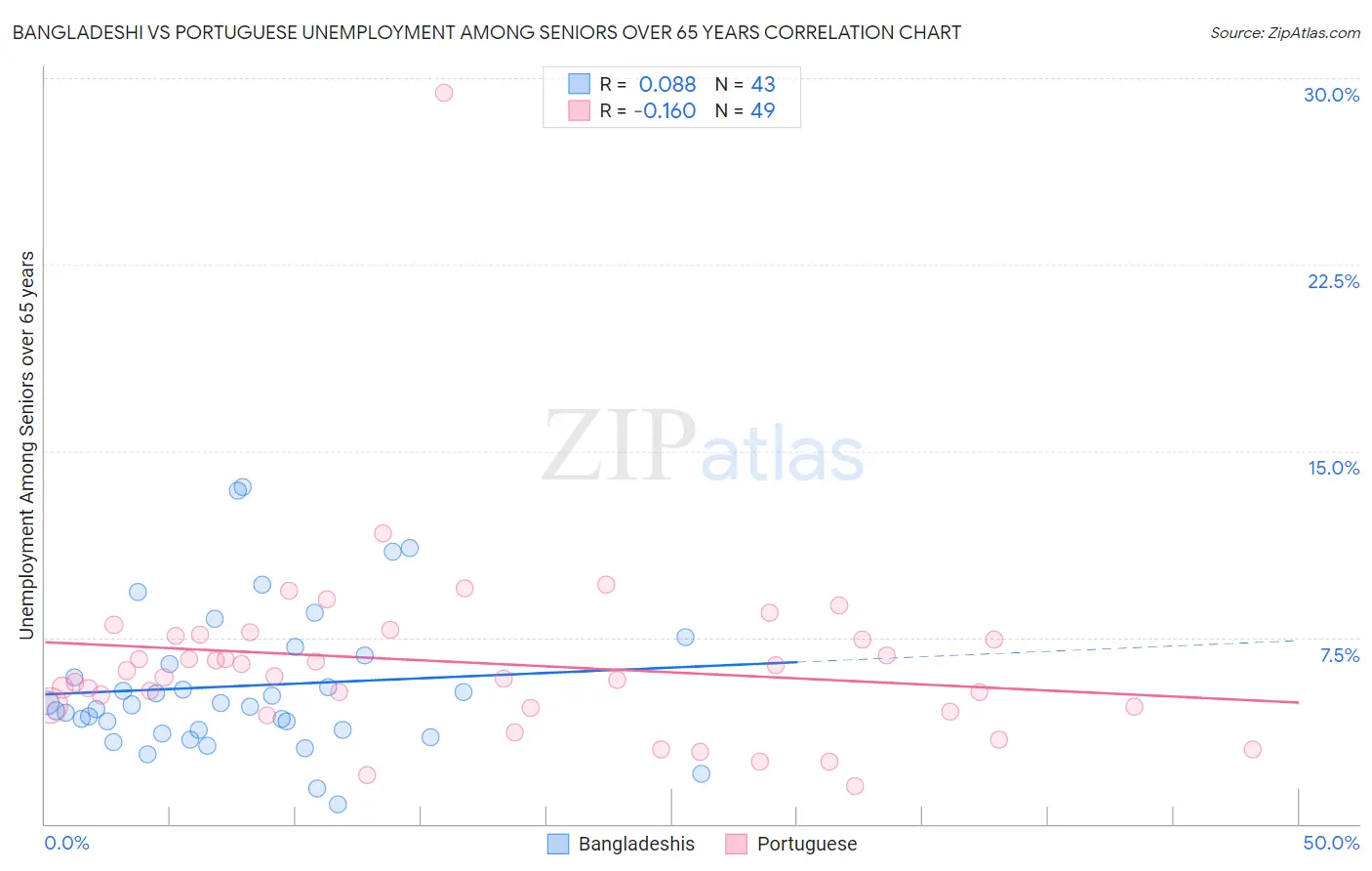 Bangladeshi vs Portuguese Unemployment Among Seniors over 65 years