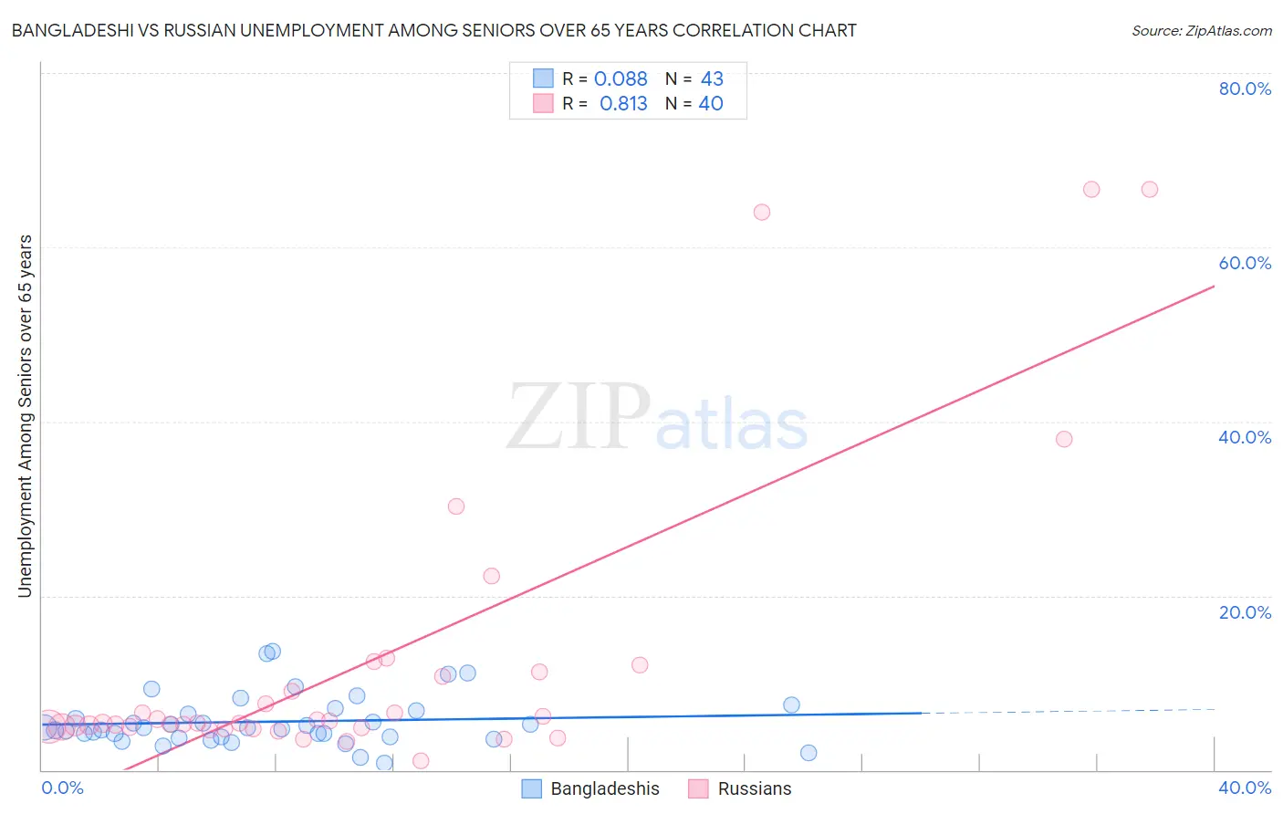 Bangladeshi vs Russian Unemployment Among Seniors over 65 years