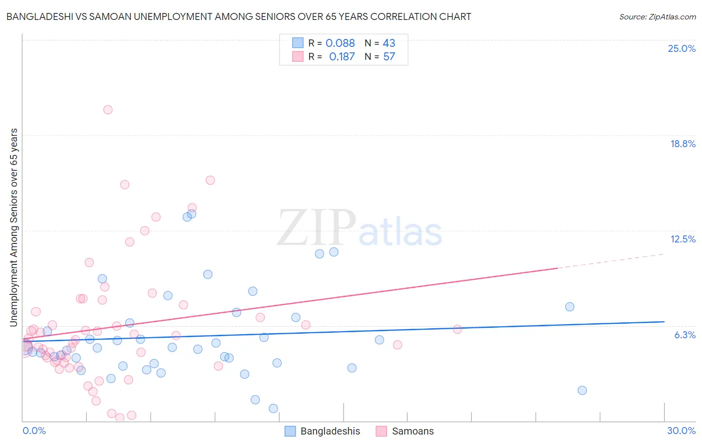 Bangladeshi vs Samoan Unemployment Among Seniors over 65 years