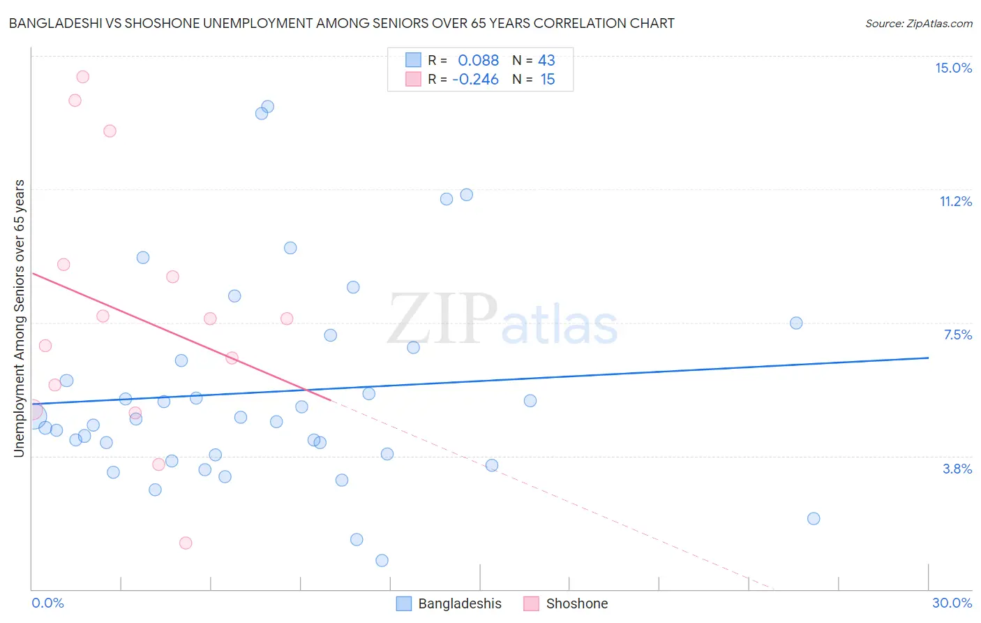 Bangladeshi vs Shoshone Unemployment Among Seniors over 65 years