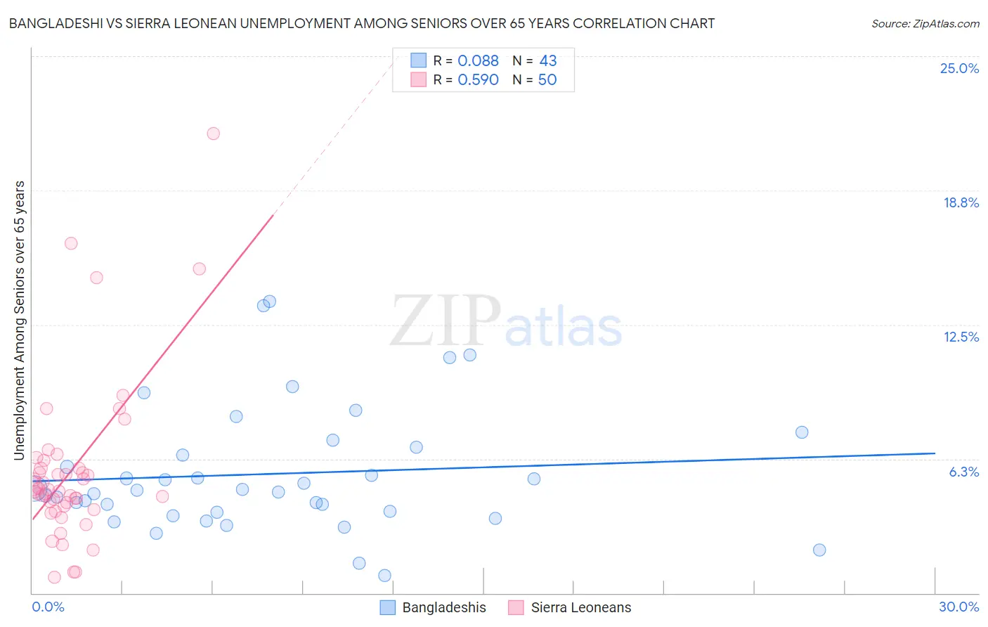 Bangladeshi vs Sierra Leonean Unemployment Among Seniors over 65 years