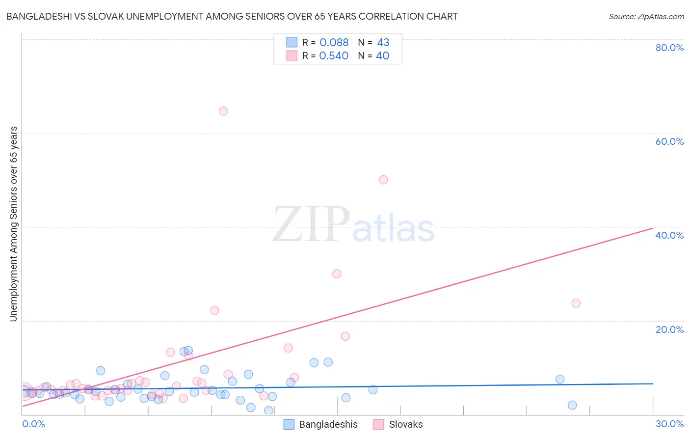Bangladeshi vs Slovak Unemployment Among Seniors over 65 years