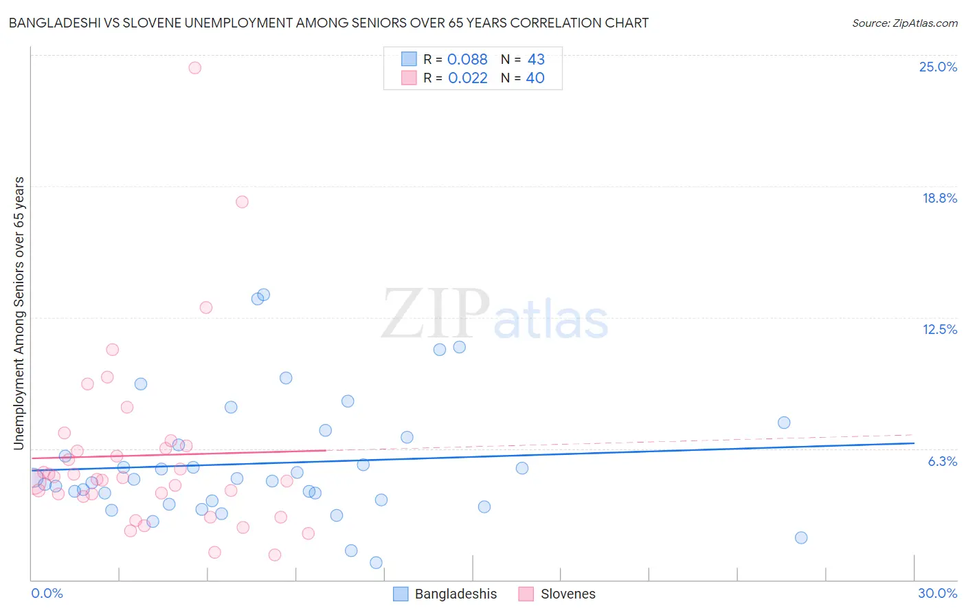 Bangladeshi vs Slovene Unemployment Among Seniors over 65 years