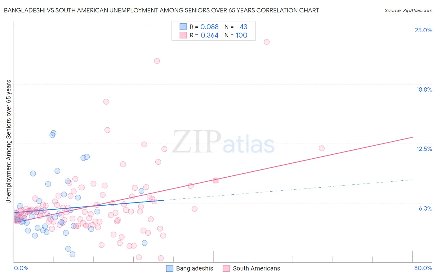 Bangladeshi vs South American Unemployment Among Seniors over 65 years