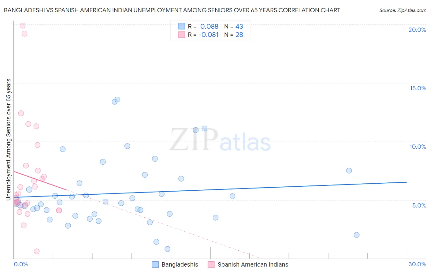 Bangladeshi vs Spanish American Indian Unemployment Among Seniors over 65 years