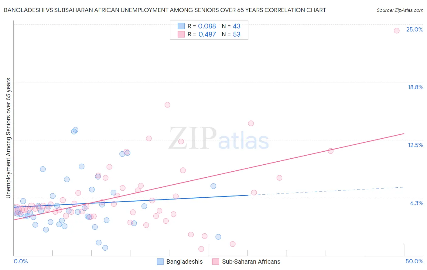 Bangladeshi vs Subsaharan African Unemployment Among Seniors over 65 years