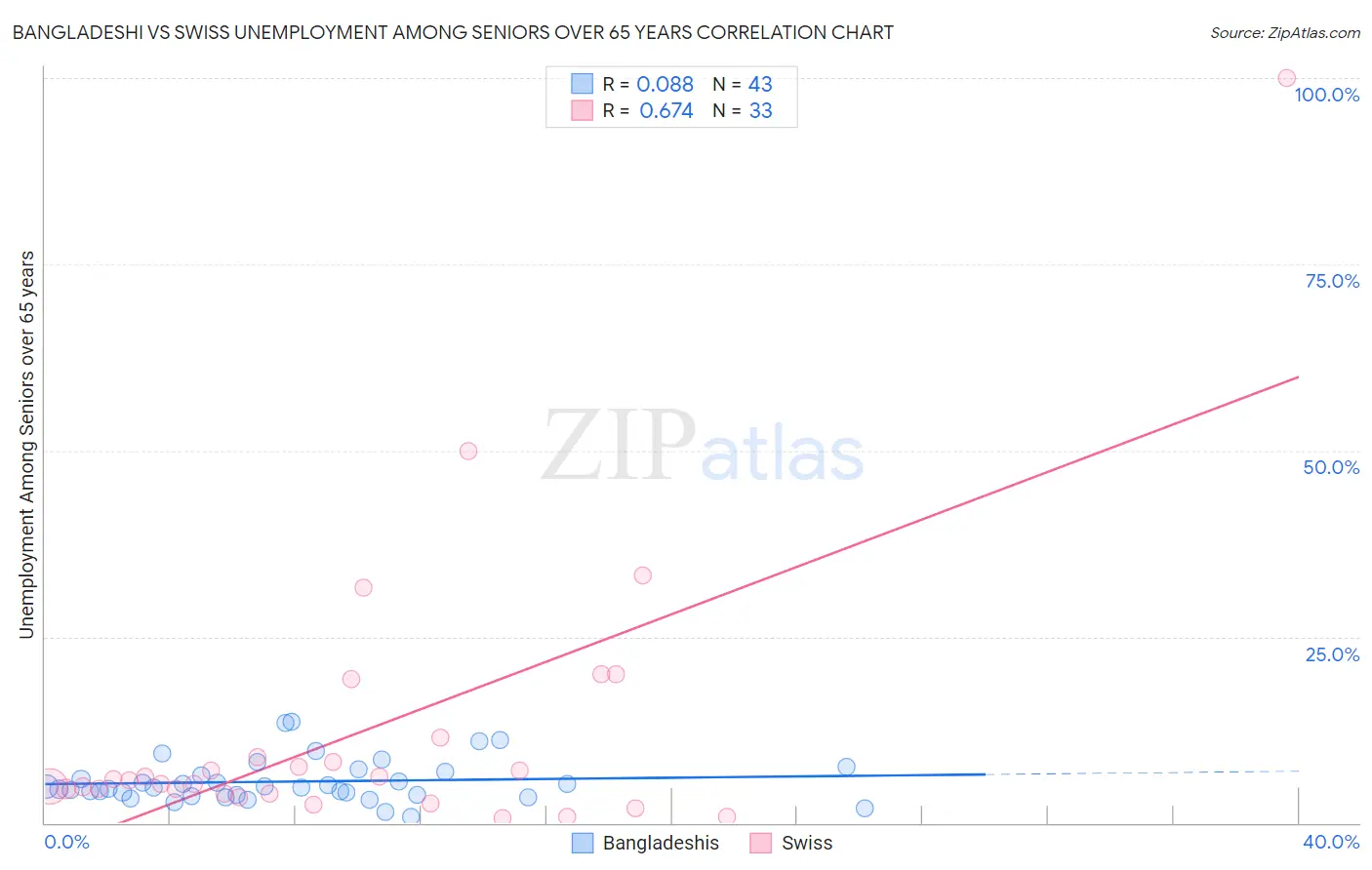 Bangladeshi vs Swiss Unemployment Among Seniors over 65 years