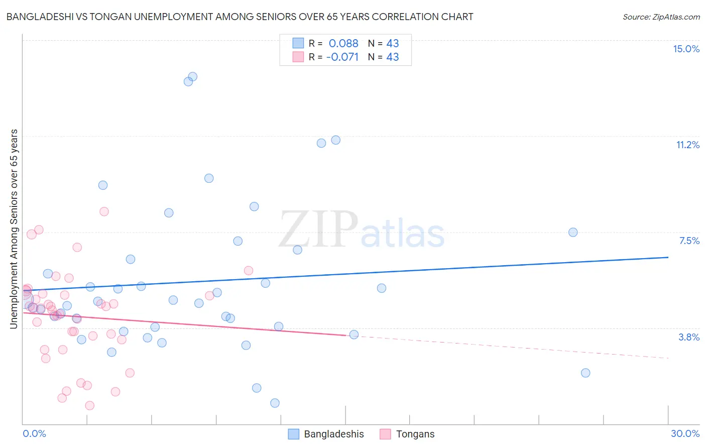 Bangladeshi vs Tongan Unemployment Among Seniors over 65 years