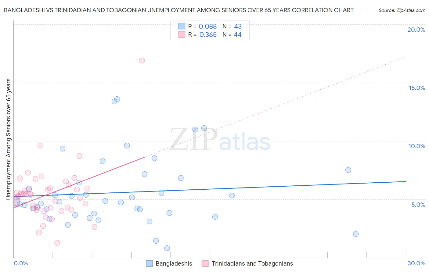 Bangladeshi vs Trinidadian and Tobagonian Unemployment Among Seniors over 65 years