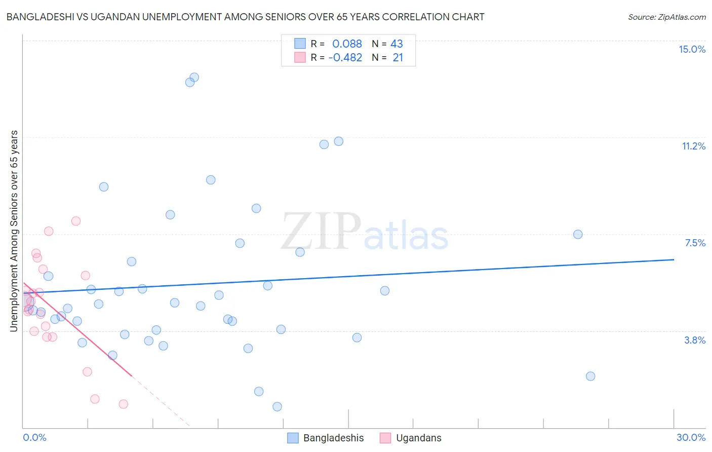 Bangladeshi vs Ugandan Unemployment Among Seniors over 65 years