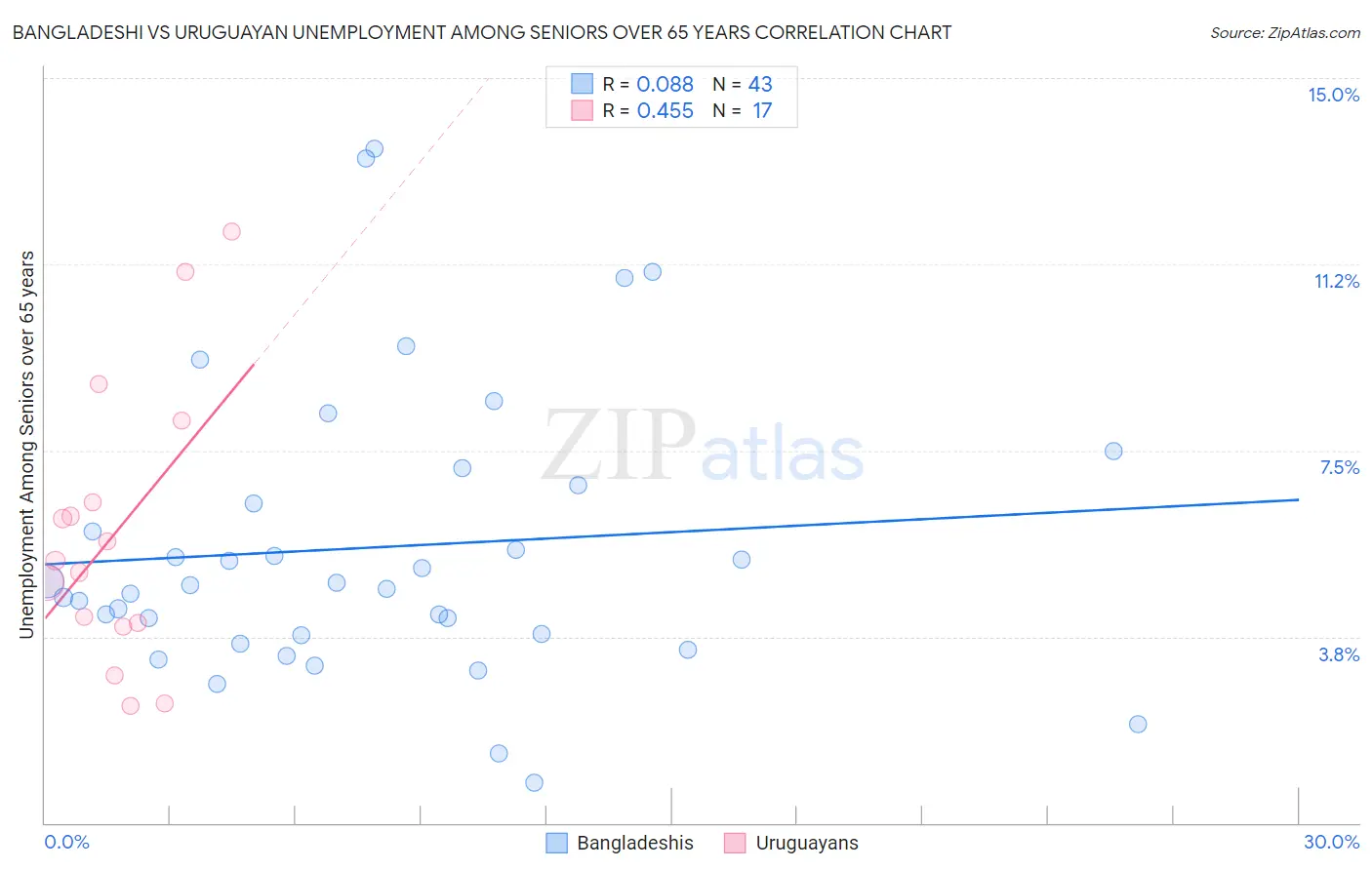 Bangladeshi vs Uruguayan Unemployment Among Seniors over 65 years