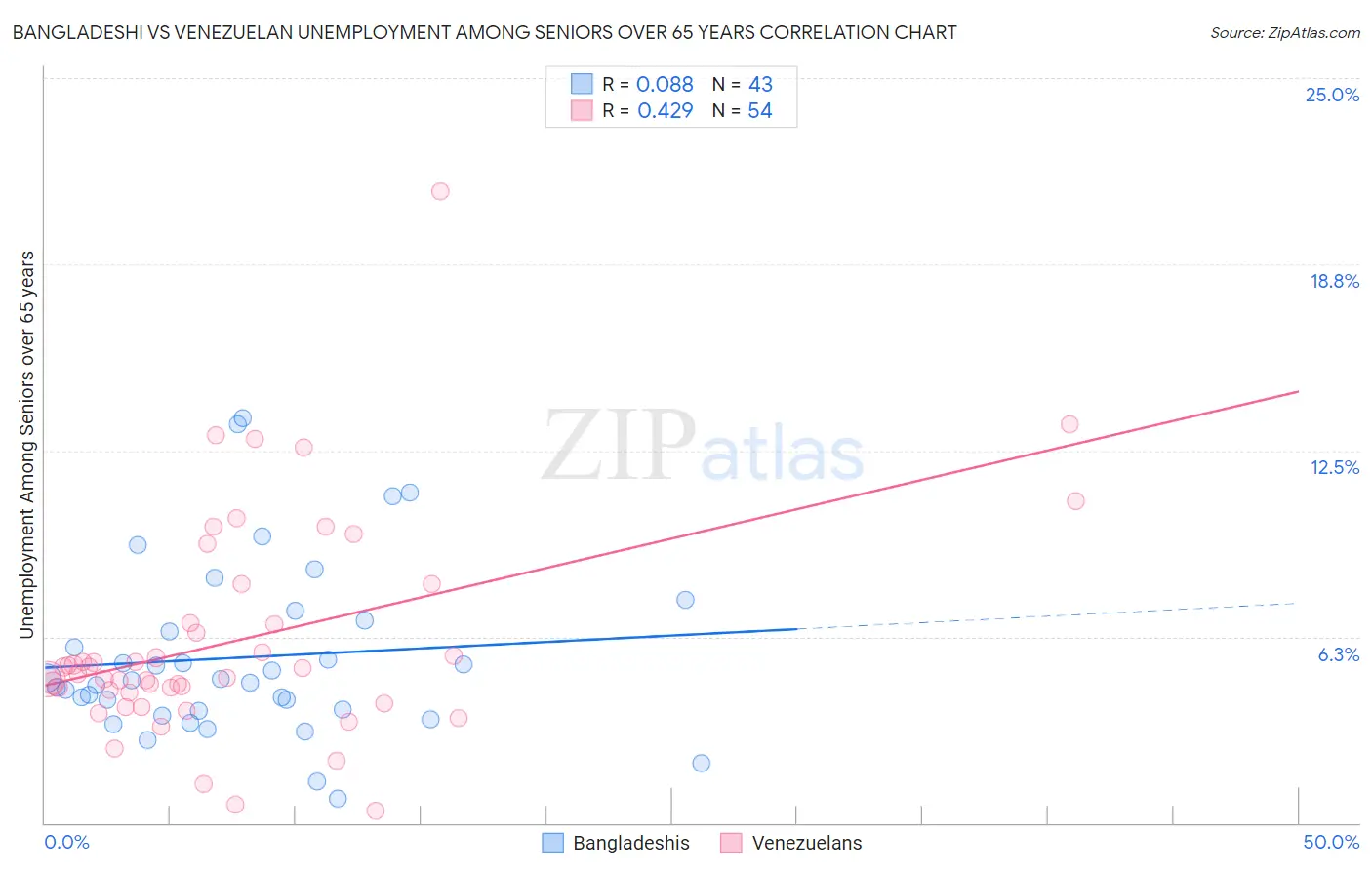 Bangladeshi vs Venezuelan Unemployment Among Seniors over 65 years