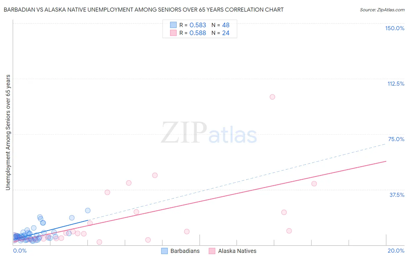 Barbadian vs Alaska Native Unemployment Among Seniors over 65 years