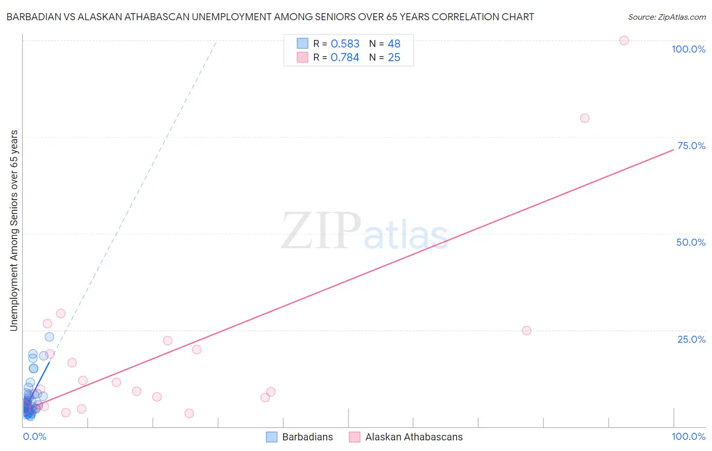 Barbadian vs Alaskan Athabascan Unemployment Among Seniors over 65 years