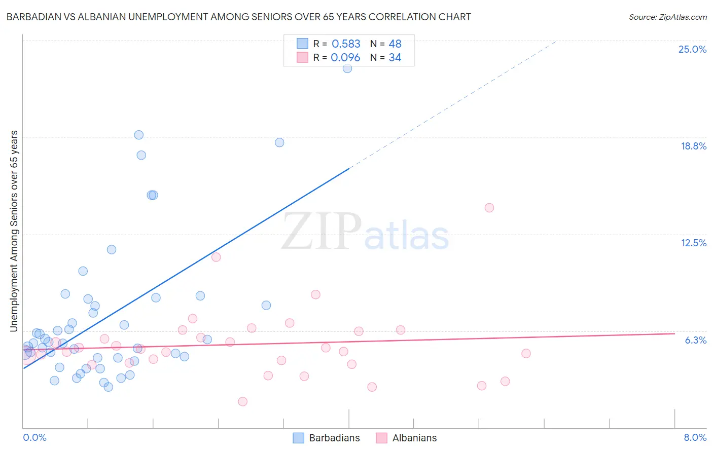 Barbadian vs Albanian Unemployment Among Seniors over 65 years